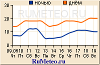 Погода на неделю в Киеве - температура